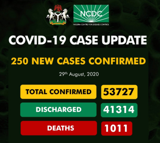 250 new cases of COVID-19 recorded in Nigeria