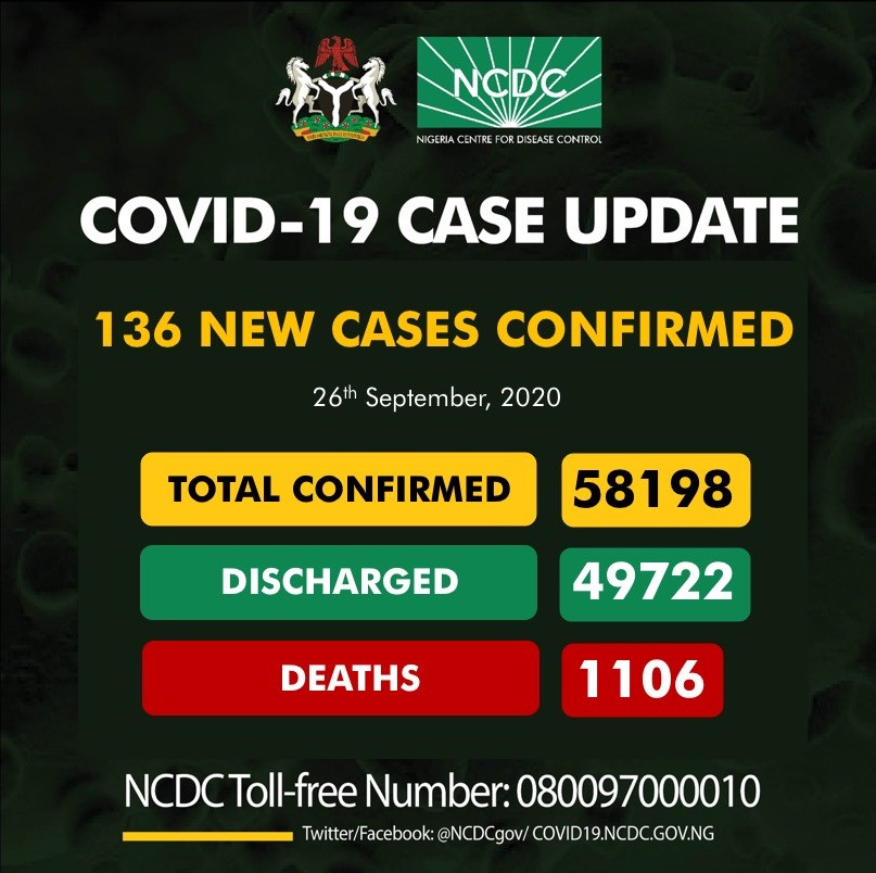 136 new cases of Coronavirus recorded in Nigeria