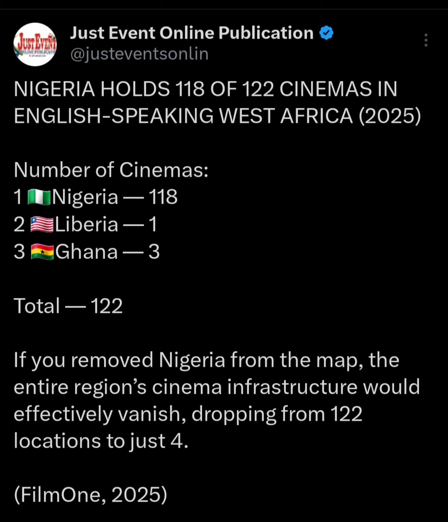 Nigeria holds 118 of 122 Cinemas in English speaking West Africa