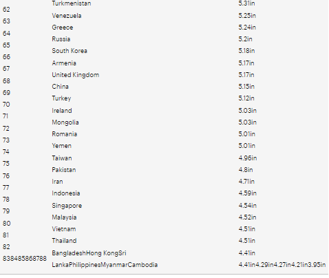 Nigeria falls below expectations as countries with the largest average erect penis size in the world are revealed